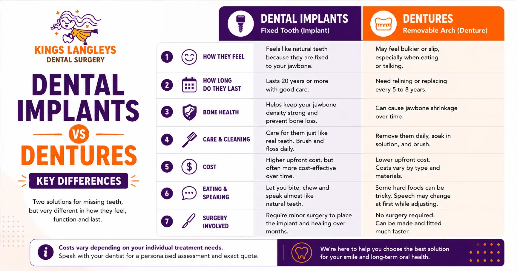 Dental implants vs dentures key differences