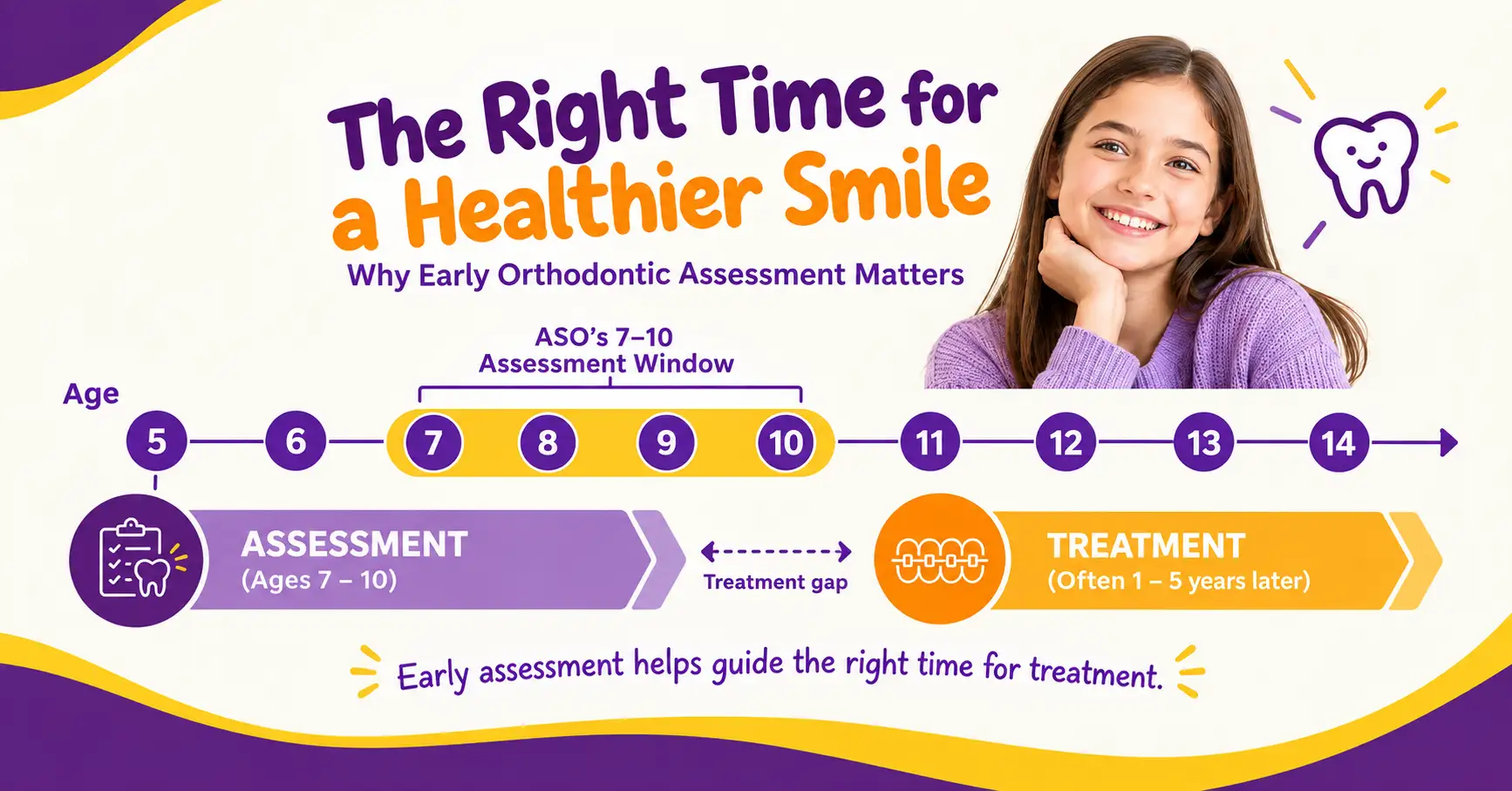 Australian Society of Orthodontists recommended age 7 to 10 for a child's first orthodontic assessment