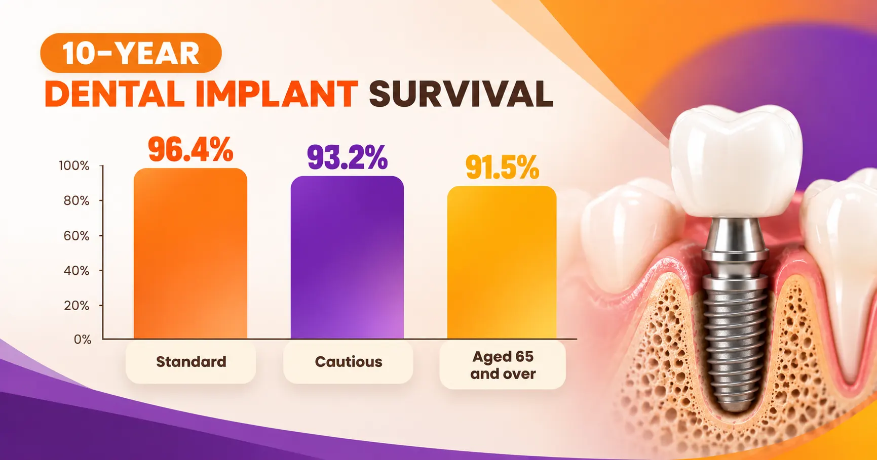 Bar chart of 10-year dental implant survival